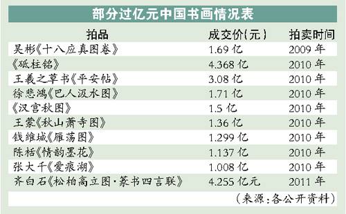 傅抱石作品10年涨逾10倍 逾2亿元巨作横空出世